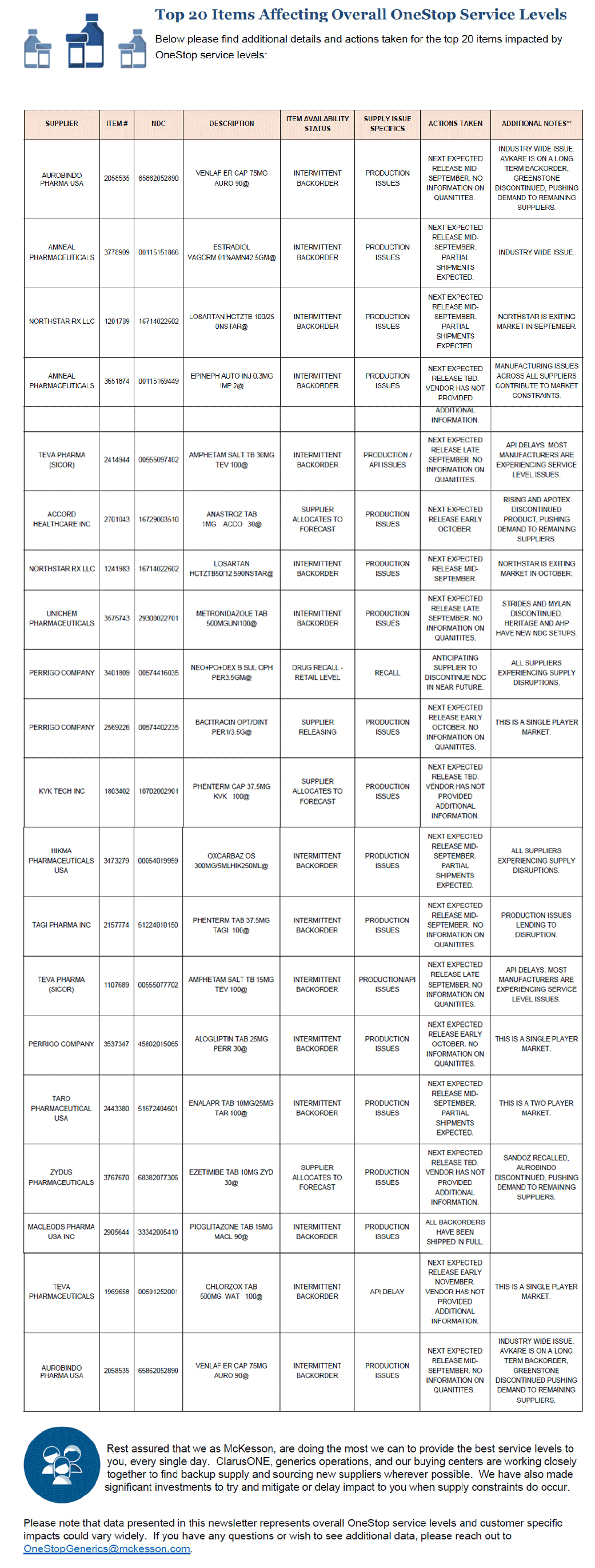 Top 20 items affecting service level