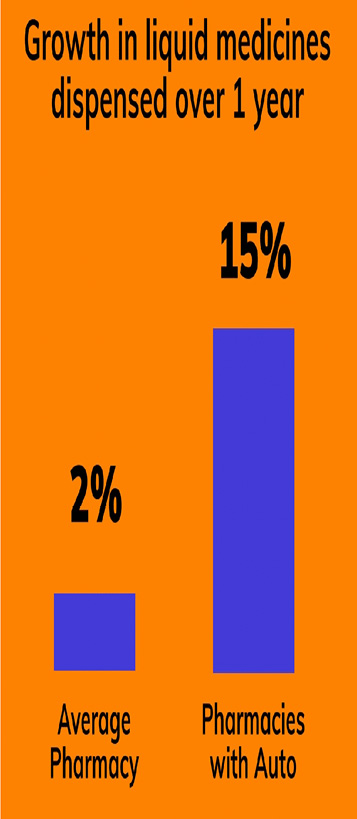 Liquid medicine graph