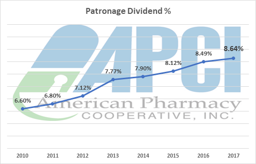 Patronage Dividend percentage graph